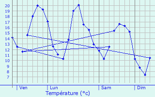 Graphique des tempratures prvues pour Marigny-le-Cahouet