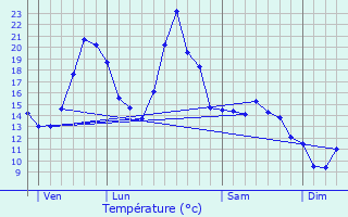 Graphique des tempratures prvues pour Saint-Priest-la-Vtre