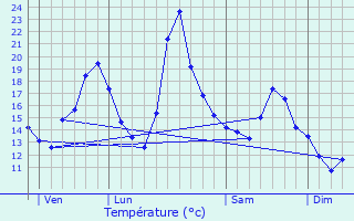 Graphique des tempratures prvues pour Feule