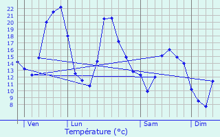 Graphique des tempratures prvues pour Villiers-en-Morvan