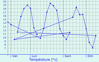 Graphique des tempratures prvues pour Thorigny-sur-Oreuse
