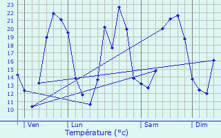 Graphique des tempratures prvues pour Lauret