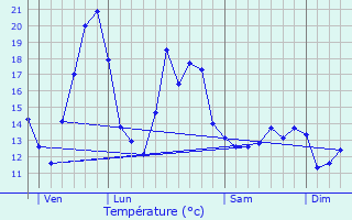 Graphique des tempratures prvues pour Arpheuilles-Saint-Priest