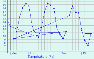 Graphique des tempratures prvues pour Villemanoche