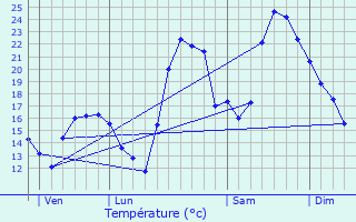 Graphique des tempratures prvues pour Vingrau