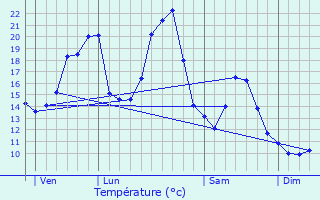 Graphique des tempratures prvues pour Le Vaulmier