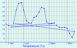 Graphique des tempratures prvues pour Soudaine-Lavinadire