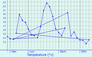 Graphique des tempratures prvues pour Freissinires