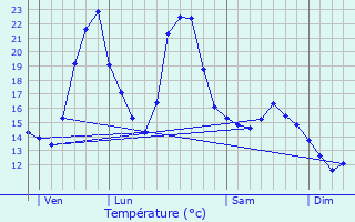 Graphique des tempratures prvues pour Louvenne