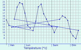 Graphique des tempratures prvues pour Thoisy-la-Berchre