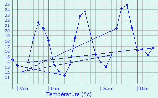 Graphique des tempratures prvues pour Blauzac