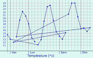 Graphique des tempratures prvues pour La Rouvire
