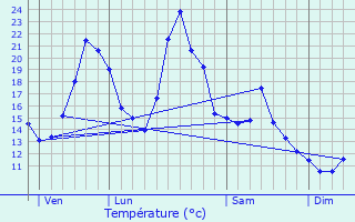 Graphique des tempratures prvues pour Augerolles