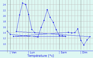 Graphique des tempratures prvues pour Bonnac-la-Cte