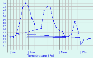 Graphique des tempratures prvues pour Prchacq-Josbaig