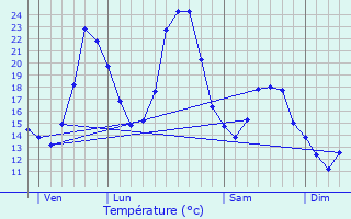 Graphique des tempratures prvues pour Lamastre