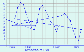 Graphique des tempratures prvues pour Gissey-sur-Ouche