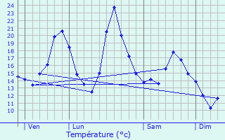 Graphique des tempratures prvues pour Saint-Maurice-Colombier