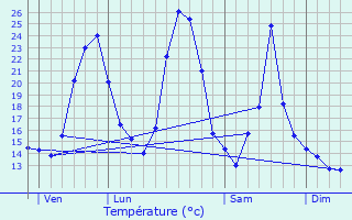 Graphique des tempratures prvues pour Contamine-Sarzin