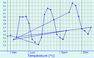 Graphique des tempratures prvues pour Alignan-du-Vent