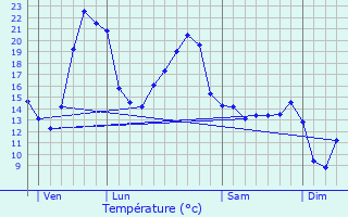 Graphique des tempratures prvues pour Vicq-sur-Breuilh