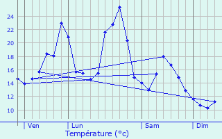 Graphique des tempratures prvues pour Marmanhac