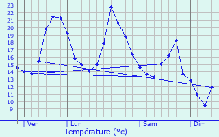 Graphique des tempratures prvues pour Saint-Lger-sous-la-Bussire