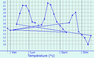 Graphique des tempratures prvues pour Marchampt