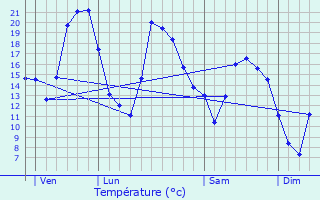 Graphique des tempratures prvues pour Chaudenay-la-Ville