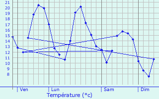 Graphique des tempratures prvues pour Marcilly-Ogny
