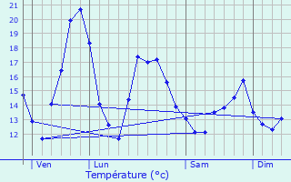Graphique des tempratures prvues pour Archignat
