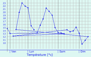 Graphique des tempratures prvues pour Solignac