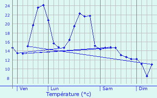 Graphique des tempratures prvues pour Chaumeil