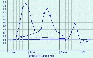 Graphique des tempratures prvues pour Luxe-Sumberraute