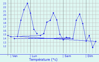 Graphique des tempratures prvues pour Saint-Simon-de-Bordes