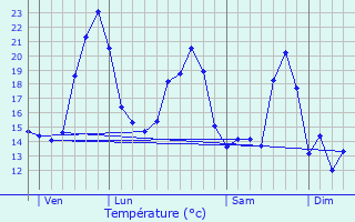 Graphique des tempratures prvues pour Villexavier