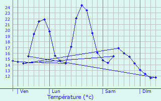 Graphique des tempratures prvues pour Leyssard