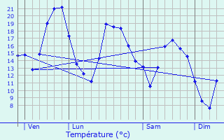 Graphique des tempratures prvues pour Antheuil
