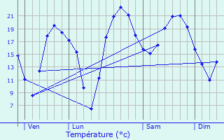 Graphique des tempratures prvues pour Conflans-Sainte-Honorine