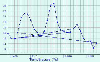 Graphique des tempratures prvues pour Saint-Paul-en-Cornillon