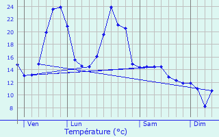 Graphique des tempratures prvues pour Saint-Yrieix-le-Djalat