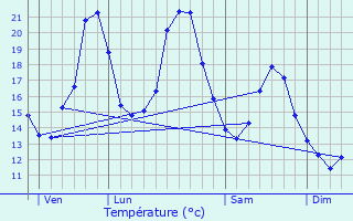 Graphique des tempratures prvues pour La Chapelle-sur-Furieuse