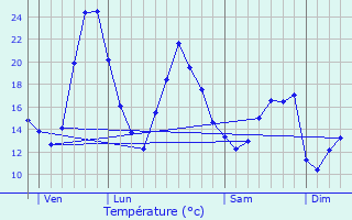 Graphique des tempratures prvues pour Chamboret