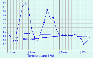 Graphique des tempratures prvues pour Vensat