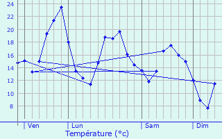 Graphique des tempratures prvues pour Montceau-et-charnant