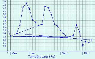 Graphique des tempratures prvues pour Saint-Just-Ibarre
