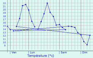 Graphique des tempratures prvues pour Saint-Alban-les-Eaux