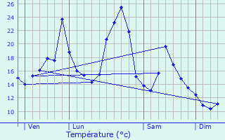 Graphique des tempratures prvues pour Saint-tienne-de-Carlat