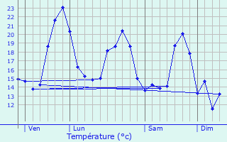 Graphique des tempratures prvues pour Saint-Martial-de-Vitaterne