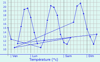 Graphique des tempratures prvues pour Bouilhonnac
